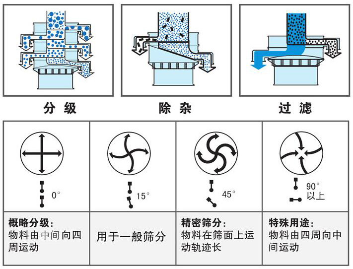 旋振篩角度調整圖